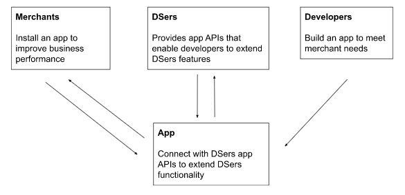 DSers apps overview - the role of DSers app - DSers