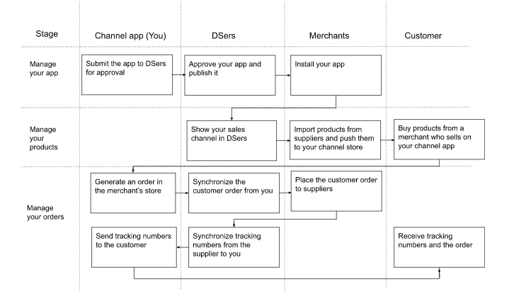 Channel Apps Overview - Channel App Workflow - DSers